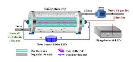 Hệ UVC-LEDS diệt khuẩn cho nước sinh hoạt, chế biến sản phẩm nông nghiệp và nuôi trồng thủy sản